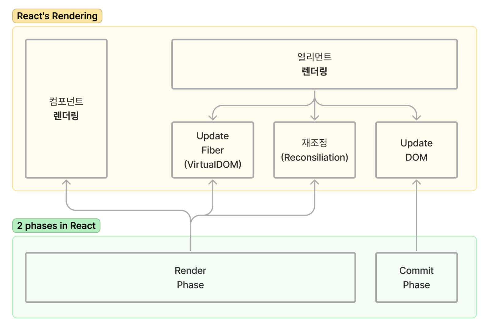리액트의 렌더링