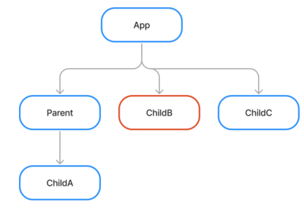 트리구조는 다음과 같음
